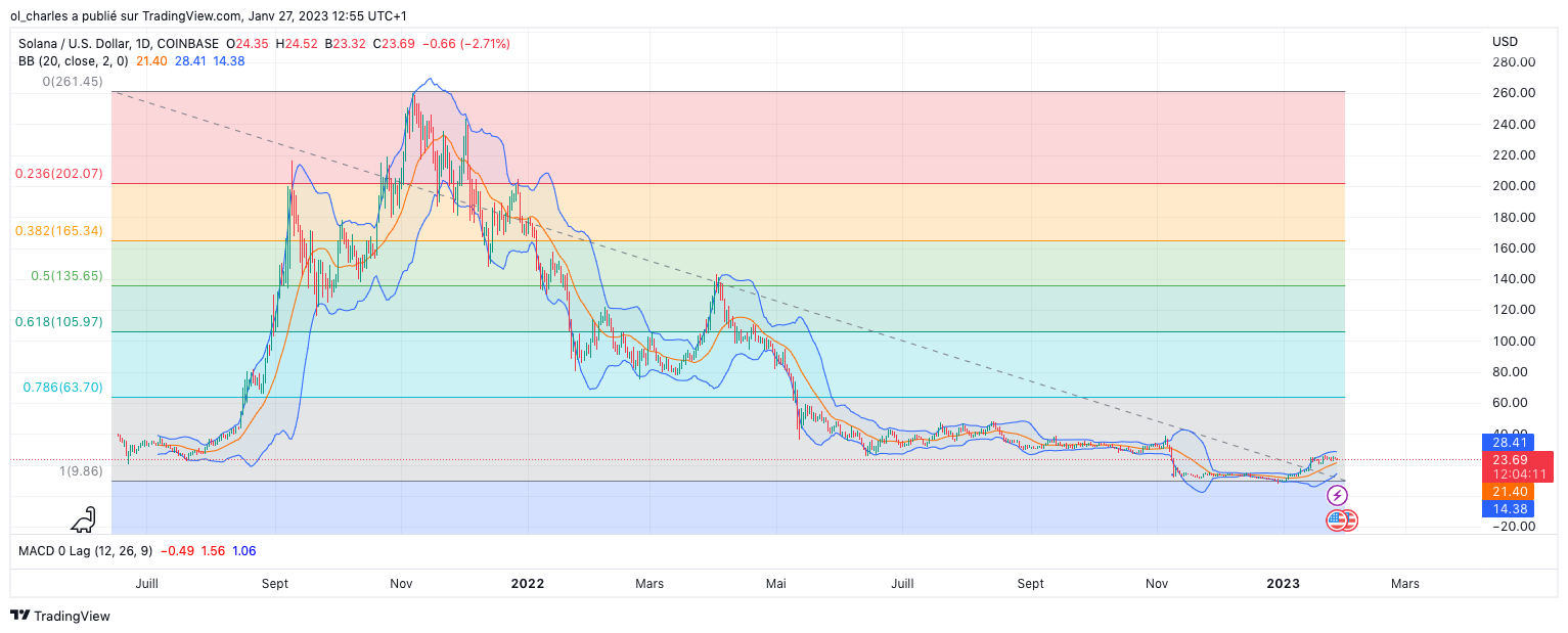 crypto solana prédictions