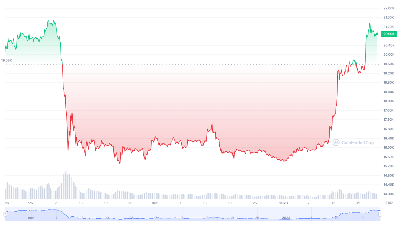 graphique Bitcoin 3 mois