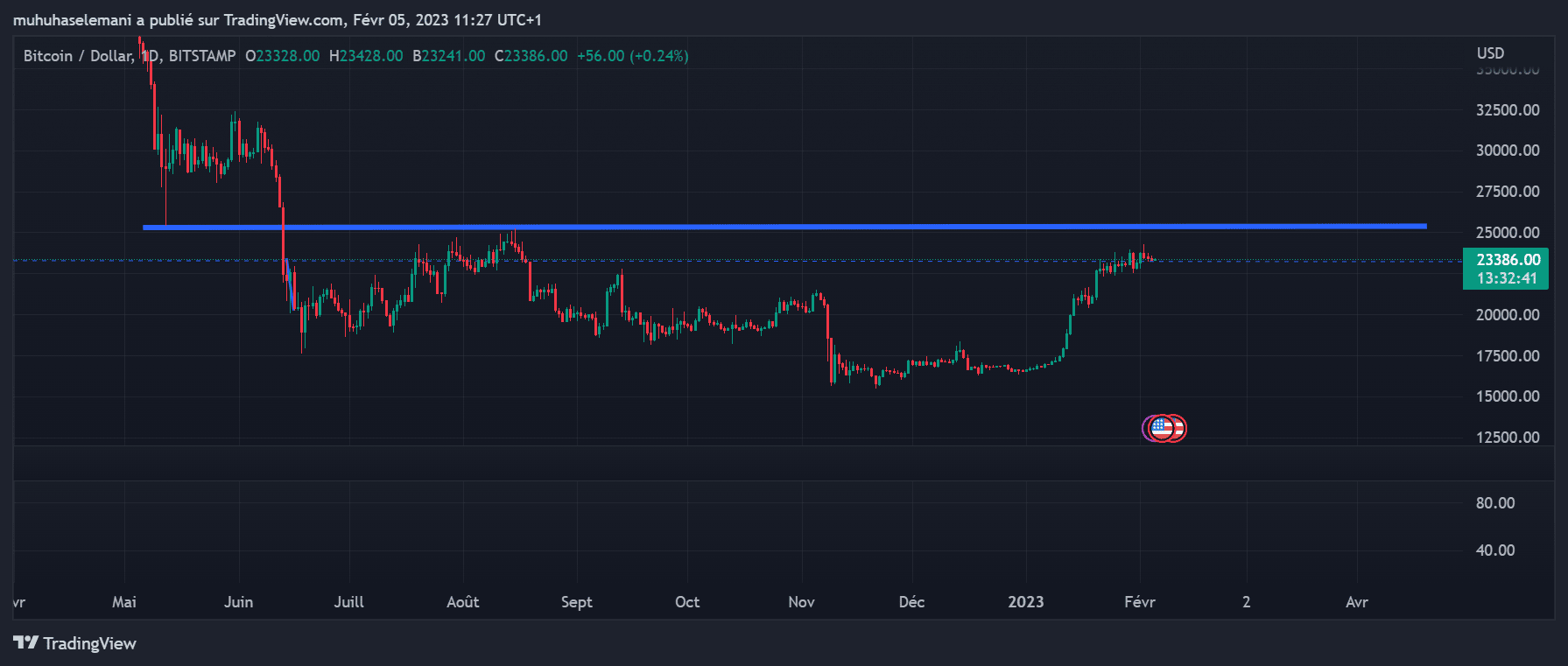 Cours du bitcoin