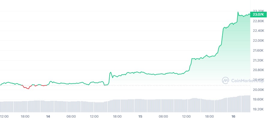 BTC_7D_graph_coinmarketcap