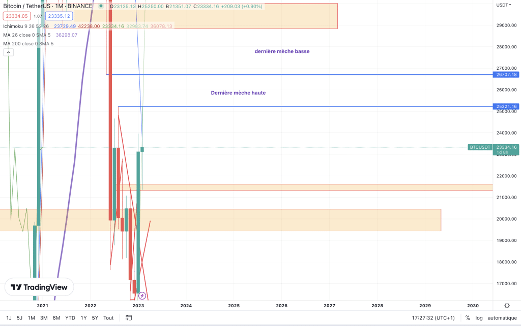 technique analyse crypto