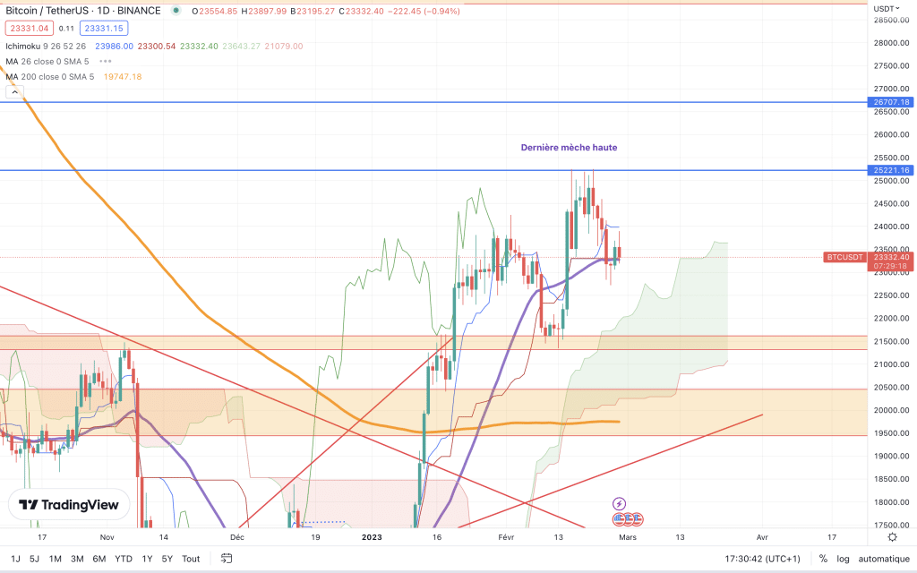 crypto analyse technique