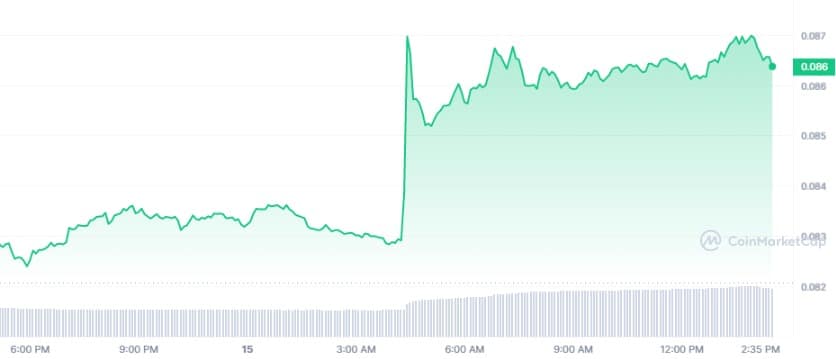 DOGE_1D_graph_coinmarketcap