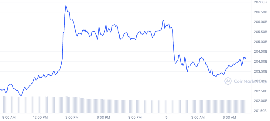 La Capitalisation Bousière de l'Ethereum dépasse les 200 Milliards de dollars - Quel Scénario pour le prix de lEthereum