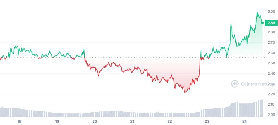 OP_7D_graph_coinmarketcap