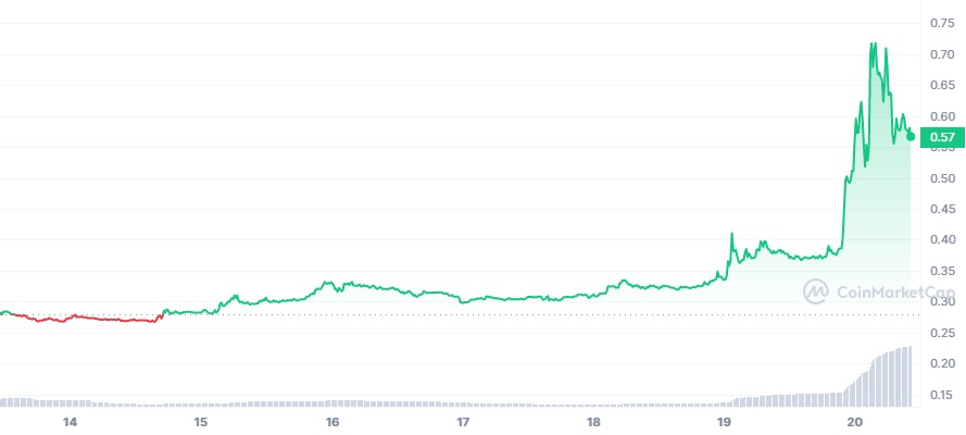 STX_7D_graph_coinmarketcap