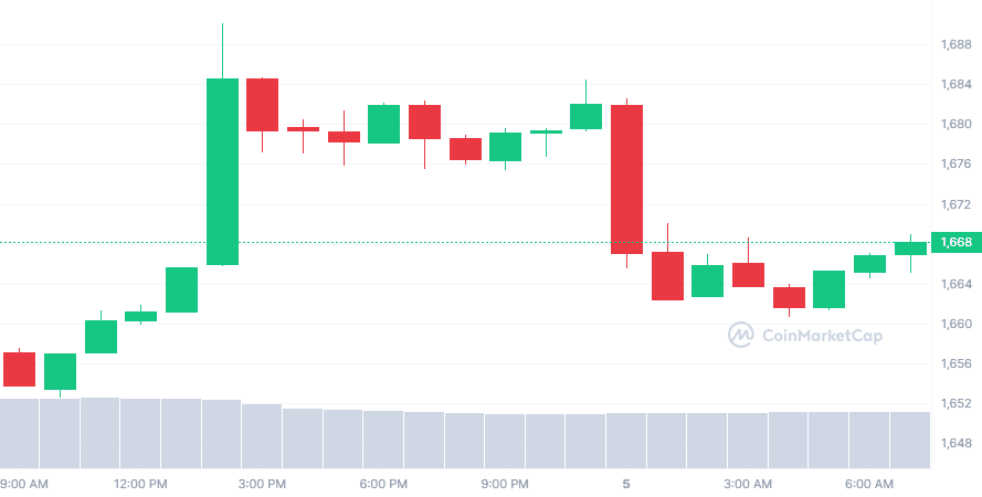 Situation Actuelle du prix de lEthereum (ETH)