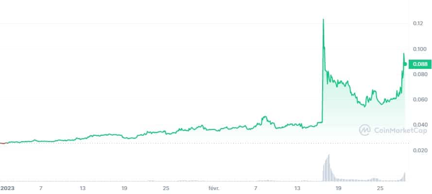 TRU_YTD_graph_coinmarketcap