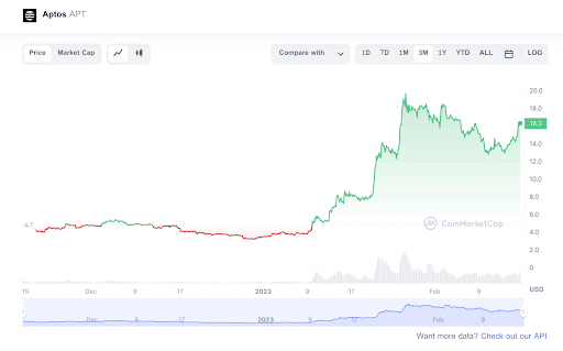 aptos crypto