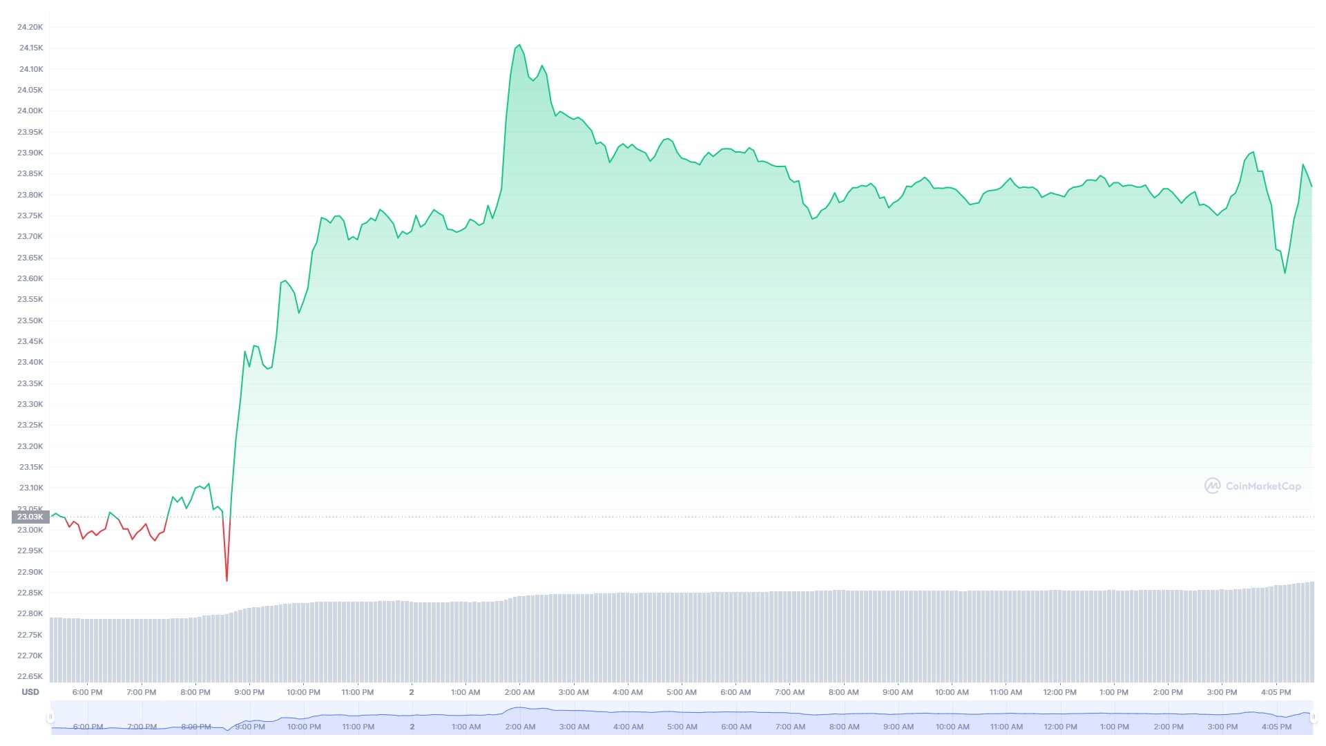 bitcoin prix 24h