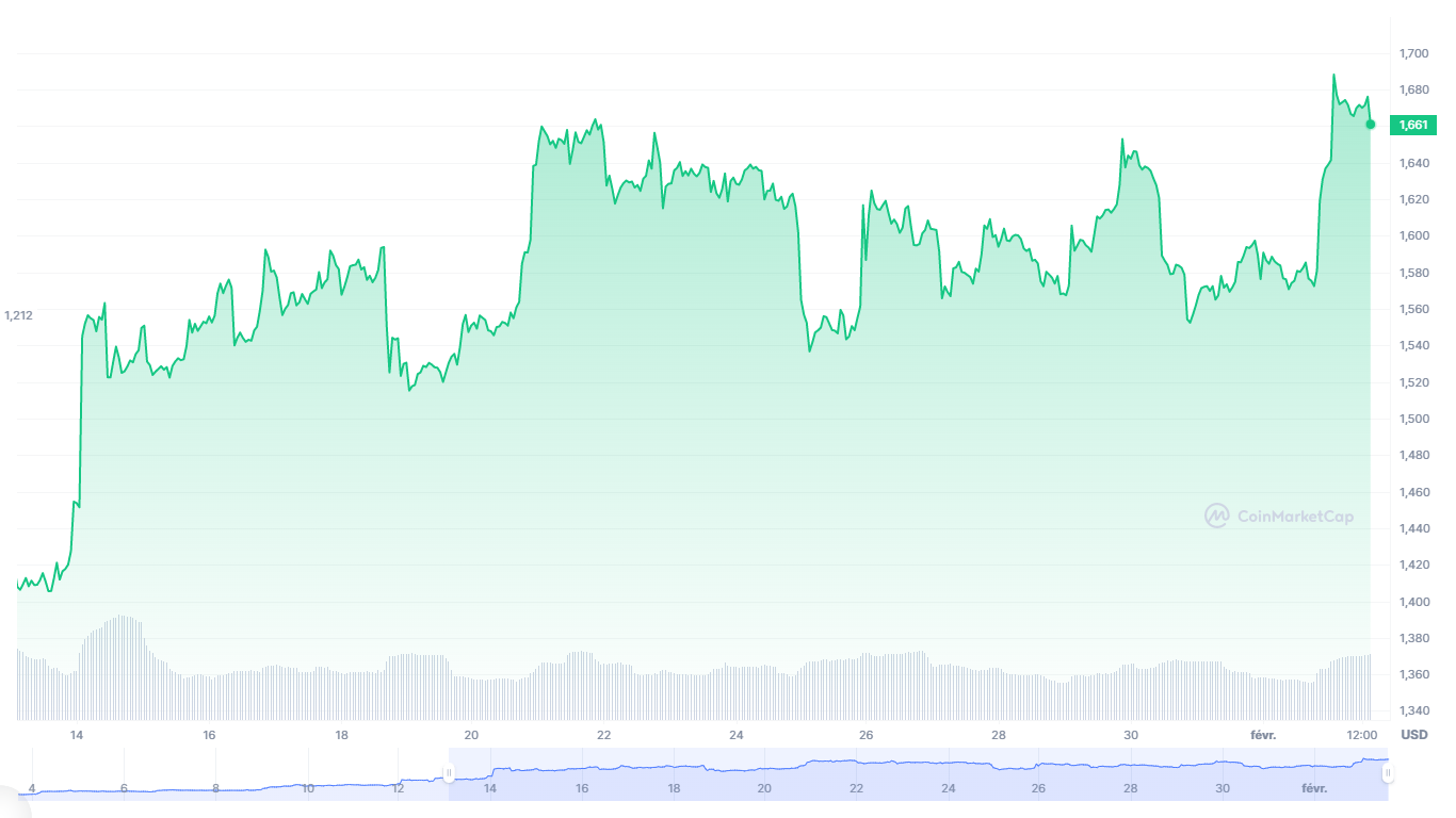 graphique Ethereum 30 jours