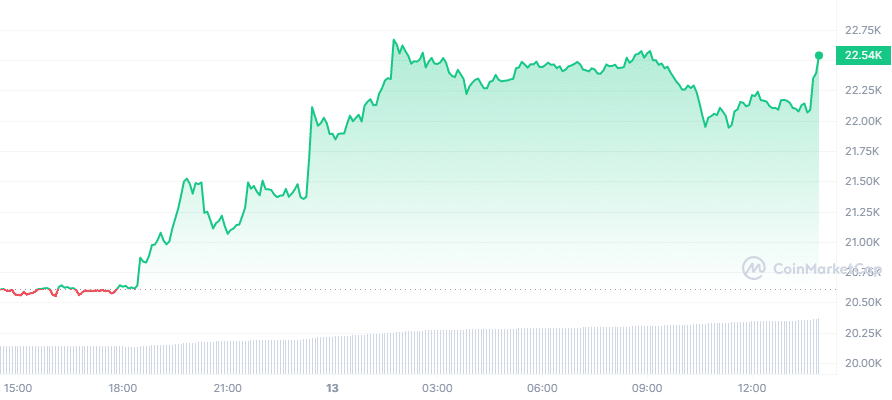 Analyse crypto - Le bitcoin évolue à la hausse