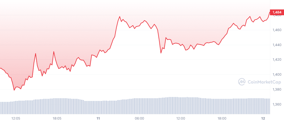 Analyse crypto du jour - Prix de l'ethereum