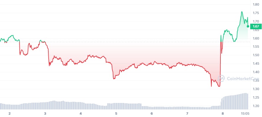 BONE_7D_graph_coinmarketcap