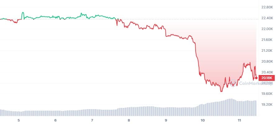 BTC_7D_graph_coinmarketcap