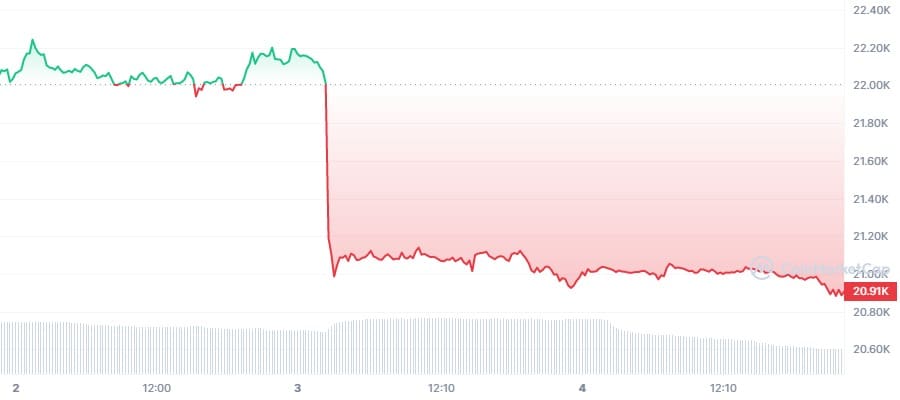 BTC_7D_graph_coinmarketcap