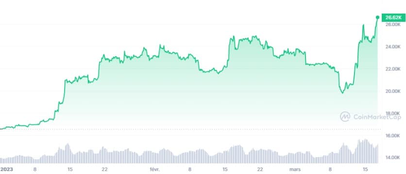 BTC_YTD_graph_coinmarketcap