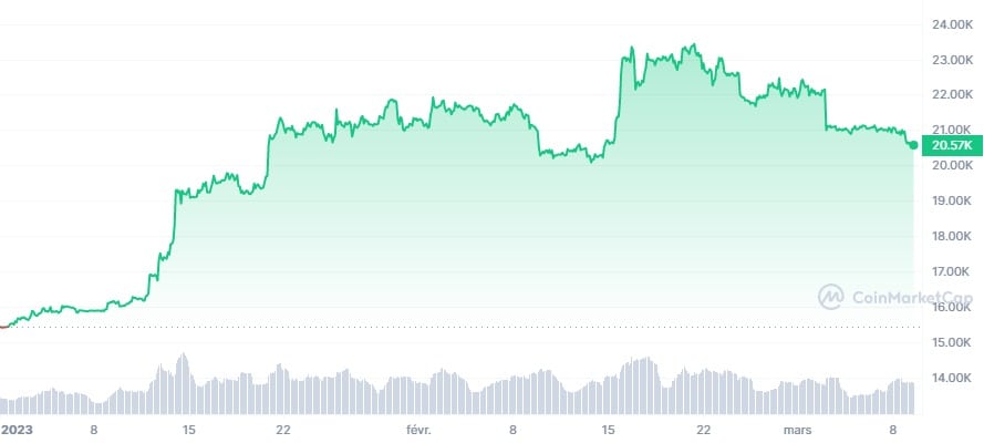 BTC_YTD_graph_coinmarketcap