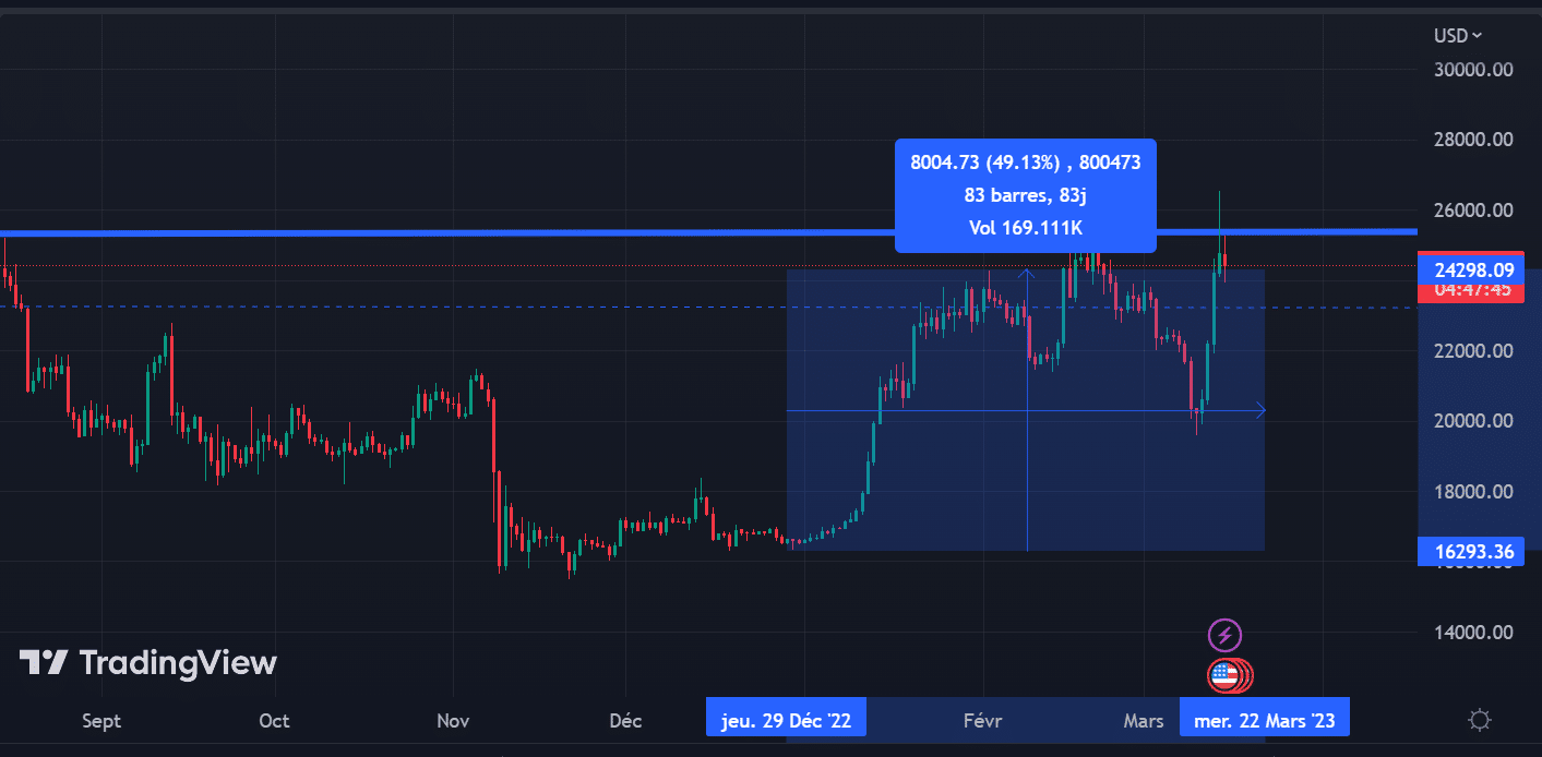 Bitcoin analyse de 3 mois