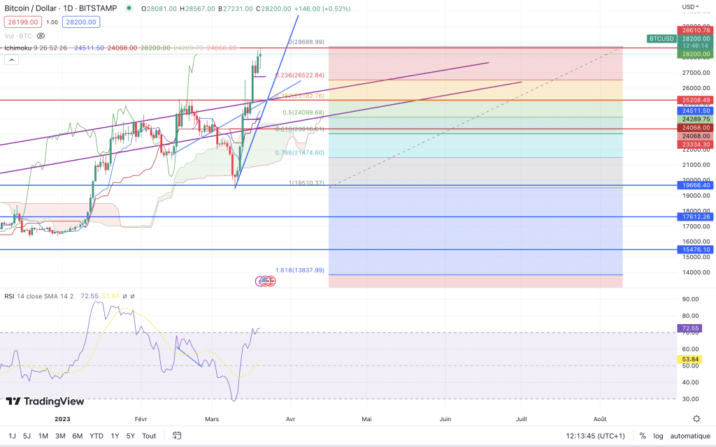 trend bitcoin