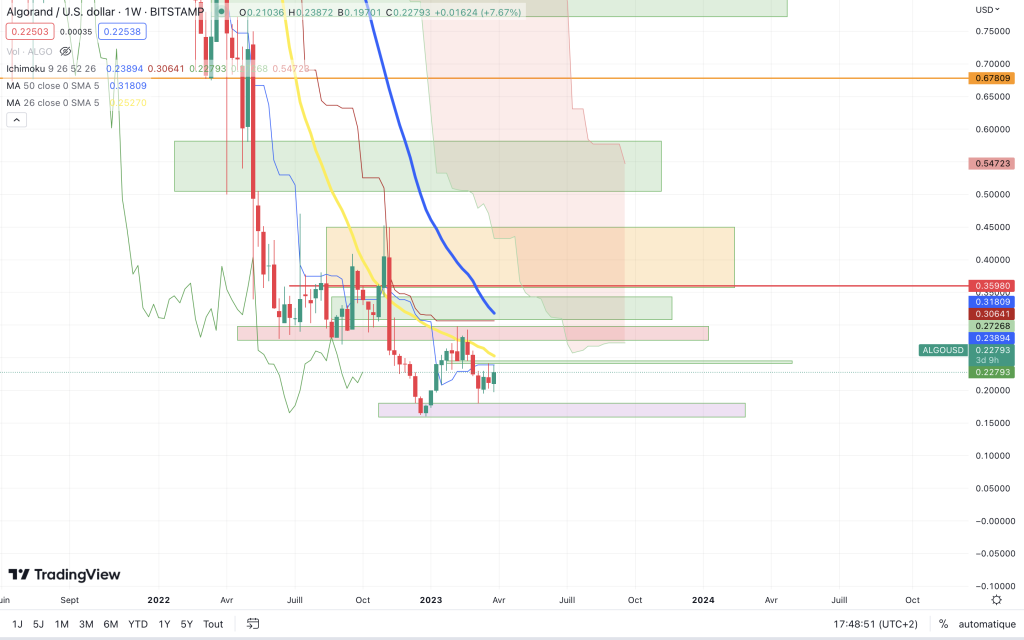 algorand crypto