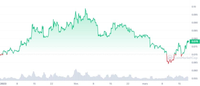 DOGE_YTD_graph_coinmarketcap