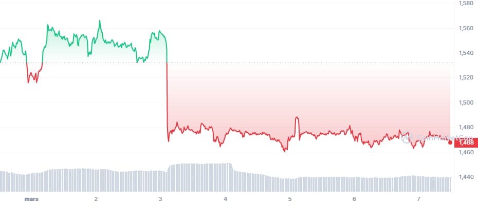 ETH_7D_graph_coinmarketcap