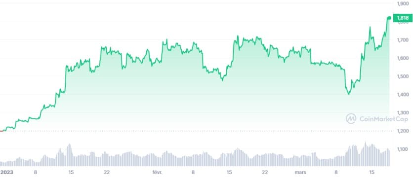 ETH_YTD_graph_coinmarketcap