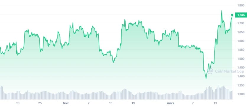 ETH_YTD_graph_coinmarketcap