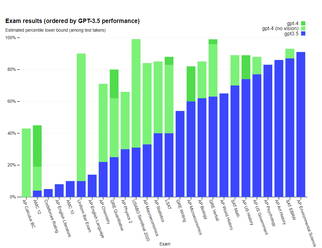 Performance GPT-4