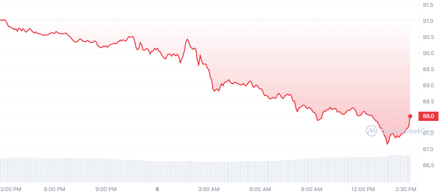 Graphique de prix du Litecoin (LTC)