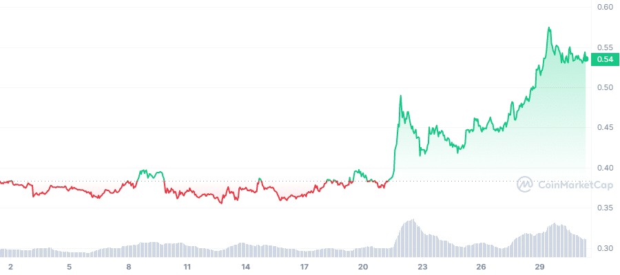 Graphique du prix de la crypto XRP