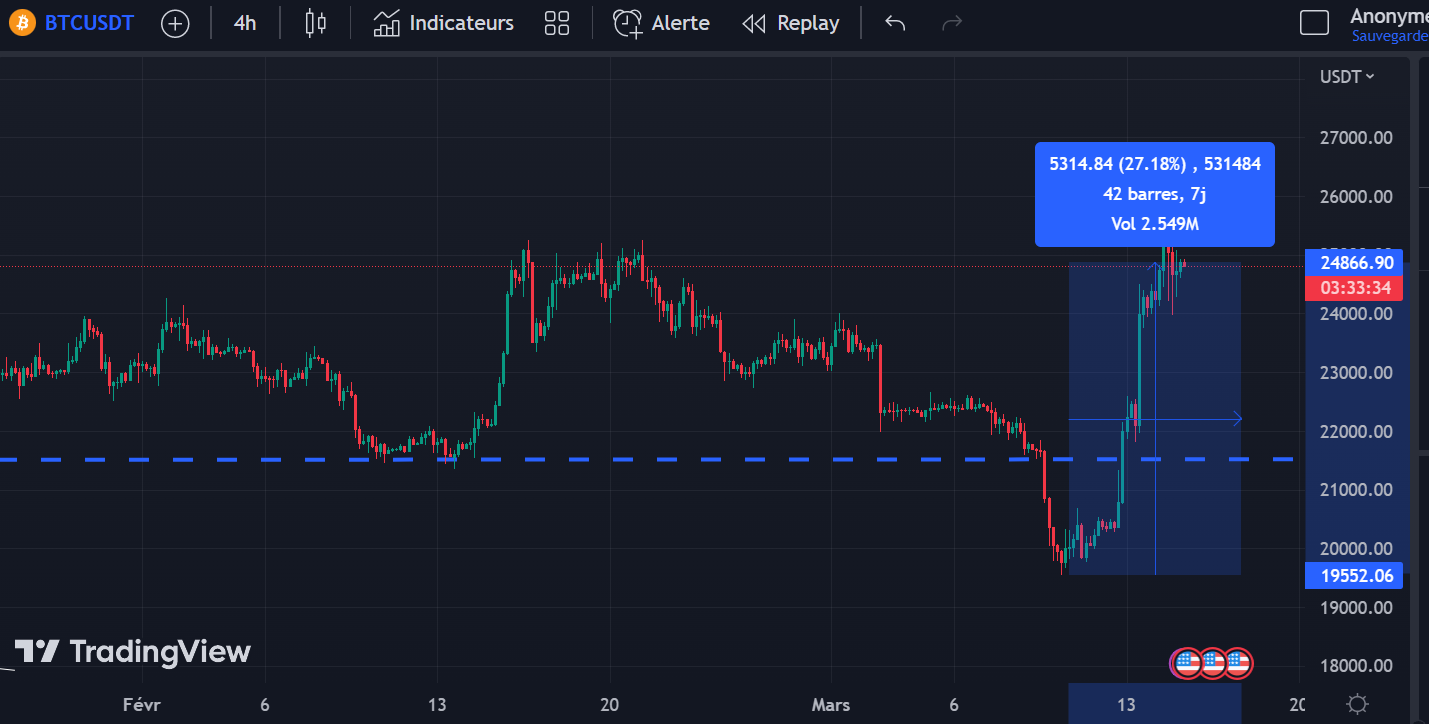 Hausse du Bitcoin : Analyse du jour