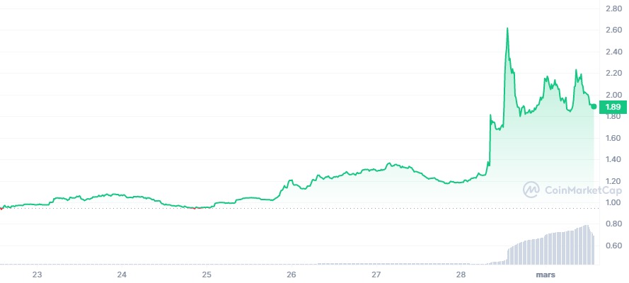 LQTY_7D_graph_coinmarketcap