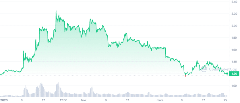 LUNA_YTD_graph_coinmarketcap