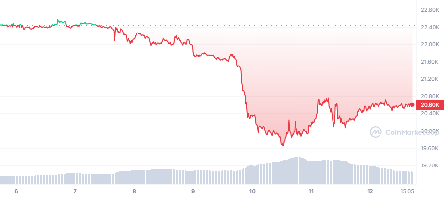 Recap Crypto - Chute en cascade du cours du bitcoin