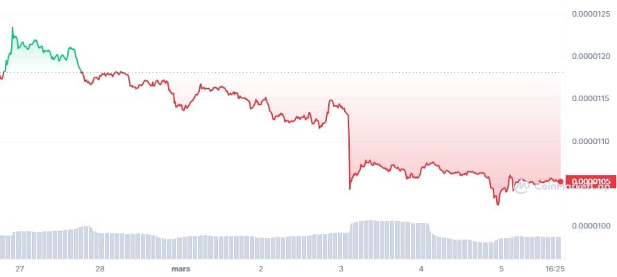 SHIB_7D_graph_coinmarketcap