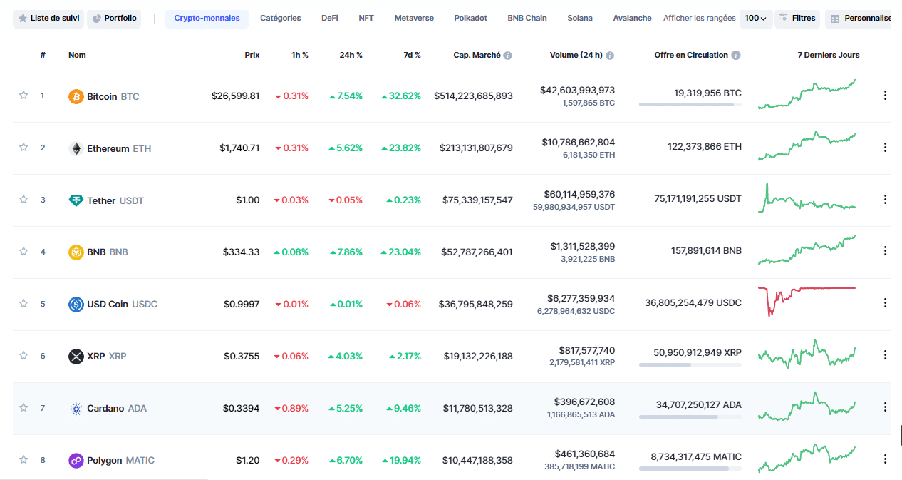 Tendance crypto journalière