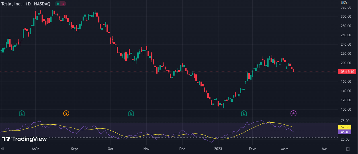 graphique du prix de l'action Tesla