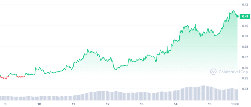 ADA_7D_graph_coinmarketcap