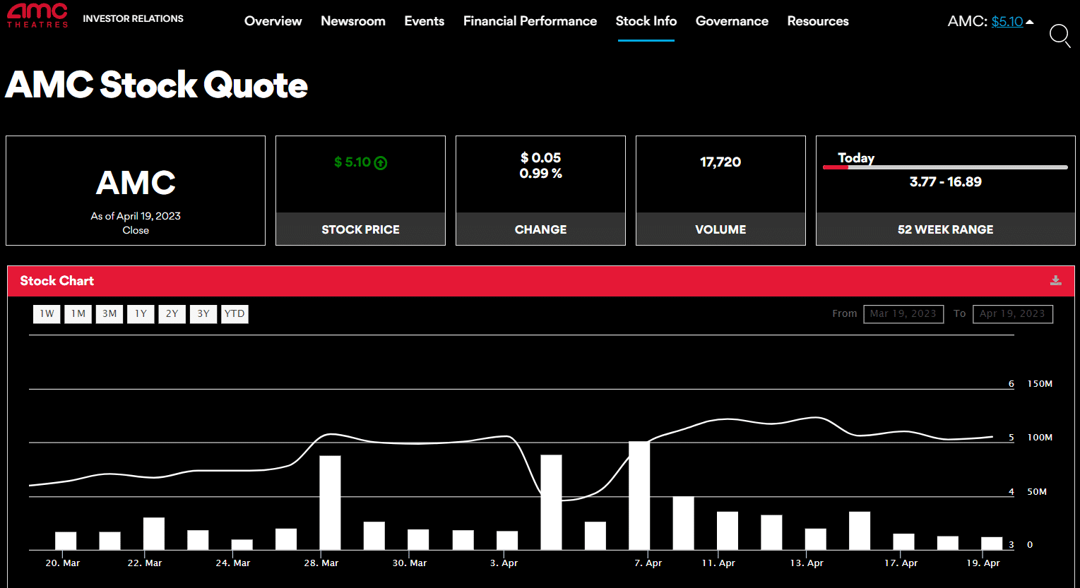 Acheter l'action AMC : Historique