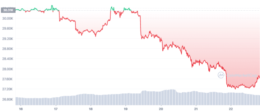 BTC_7D_graph_coinmarketcap