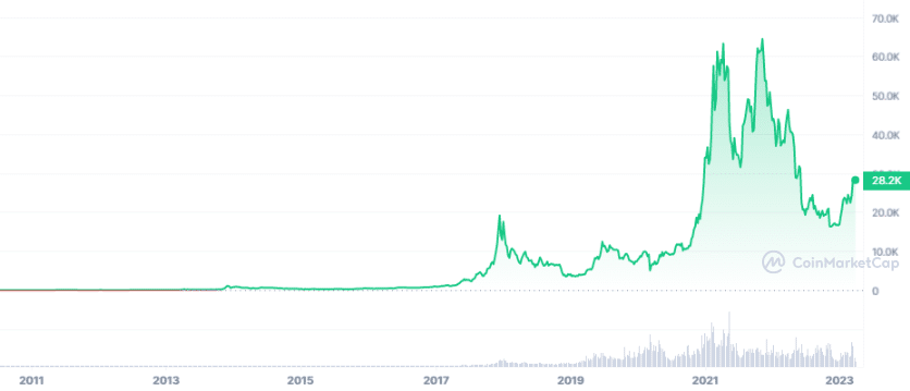 BTC_ALL_graph_coinmarketcap