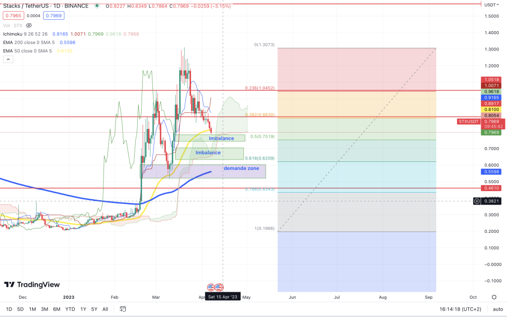 prédiction crypto stx