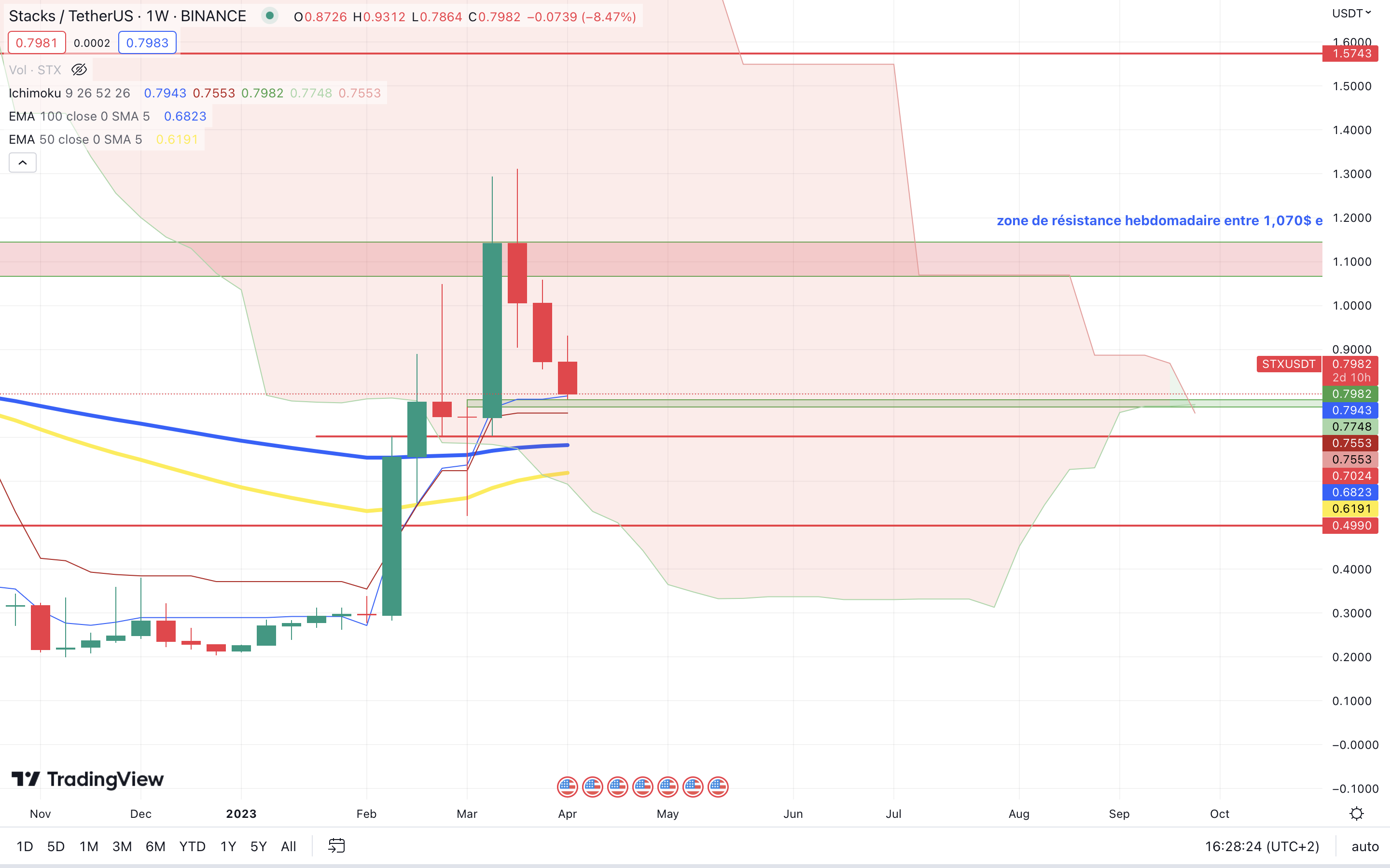 crypto stx prédiction