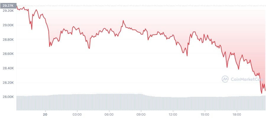 Chute du prix du bitcoin - Voici la raison