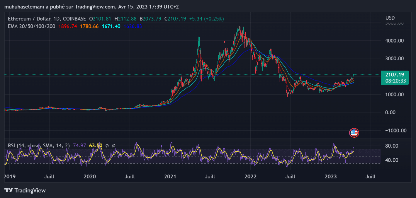 Graphique d'Ethereum en daily