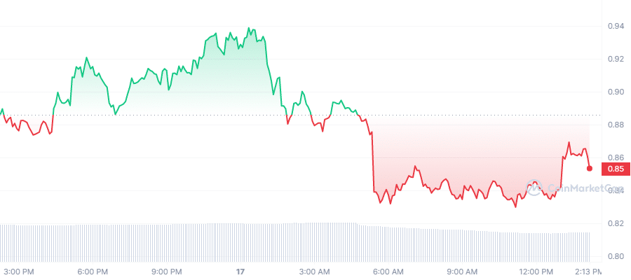 Evolution du prix de la crypto Space ID