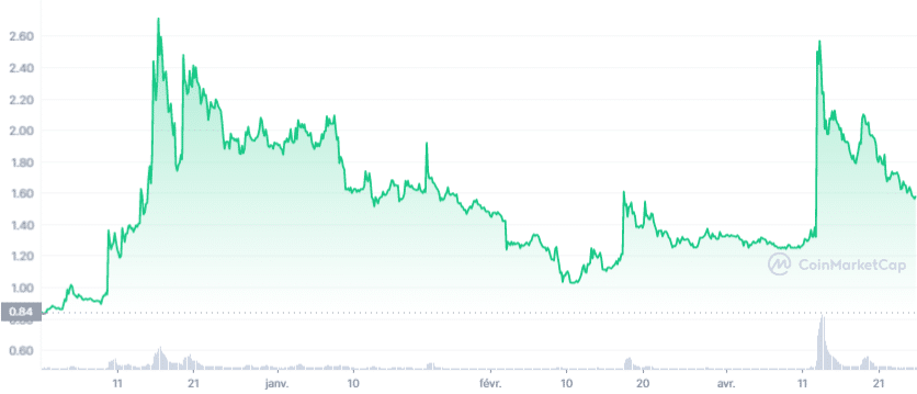 FTT_YTD_graph_coinmarketcap