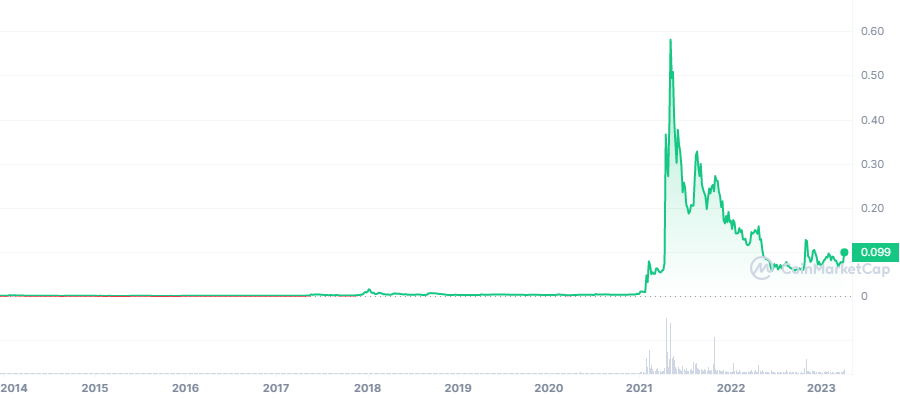 Graphique de prix du Dogecoin